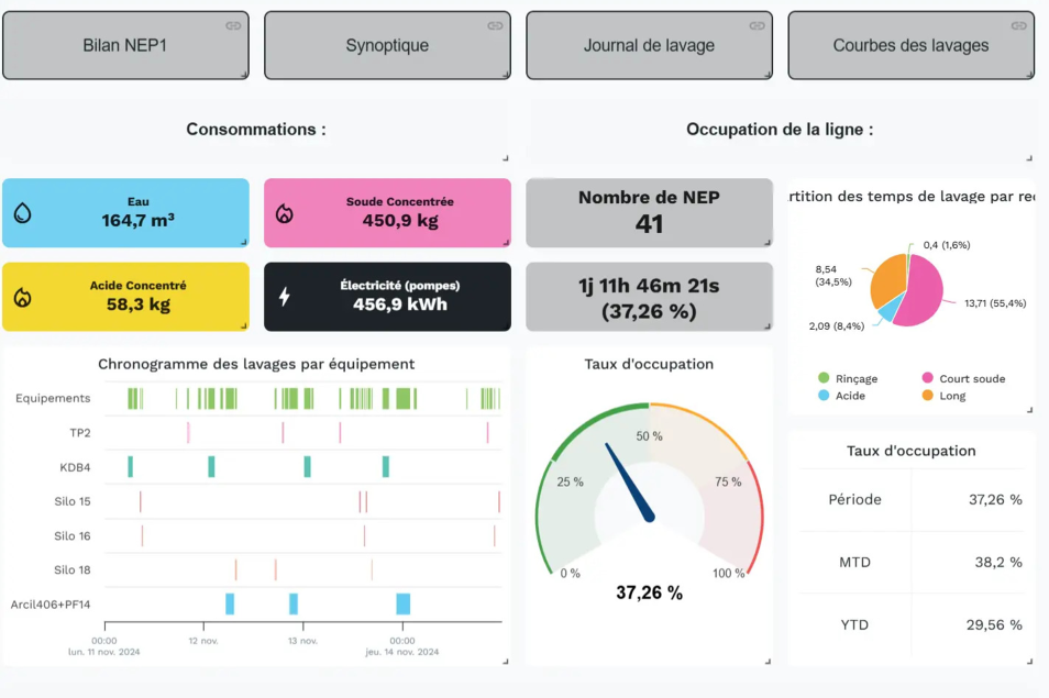 Real-time monitoring for CIP/SIP processes with the BARCip